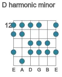 Guitar scale for D harmonic minor in position 12